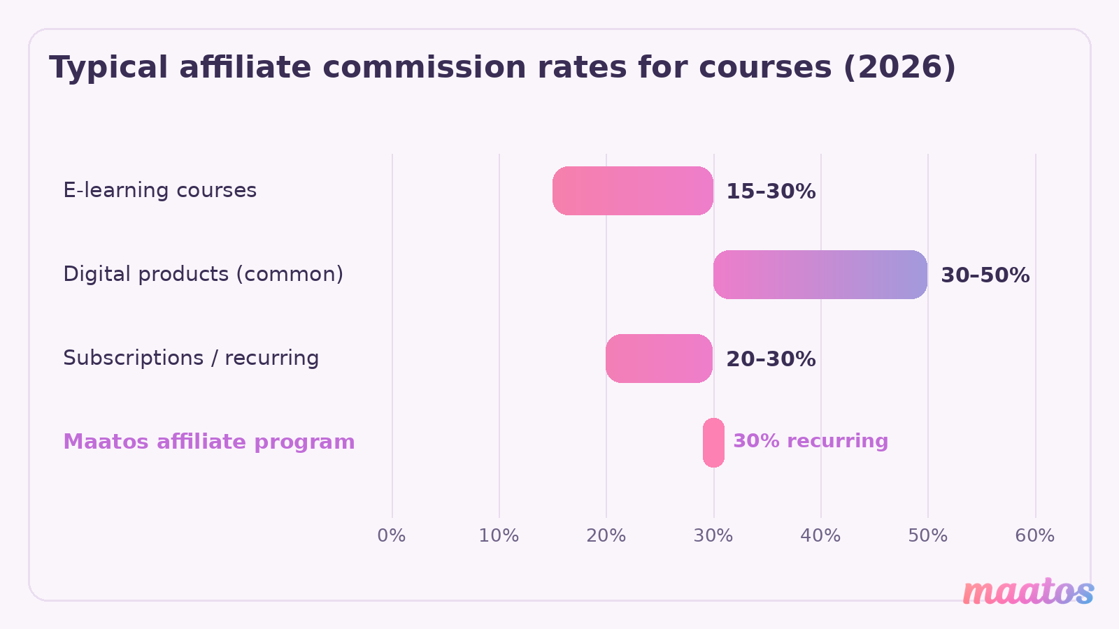 Bar chart of typical 2026 affiliate commission ranges for online courses: e-learning 15 to 30 percent, digital products 30 to 50 percent, recurring 20 to 30 percent, and the Maatos 30 percent recurring program.