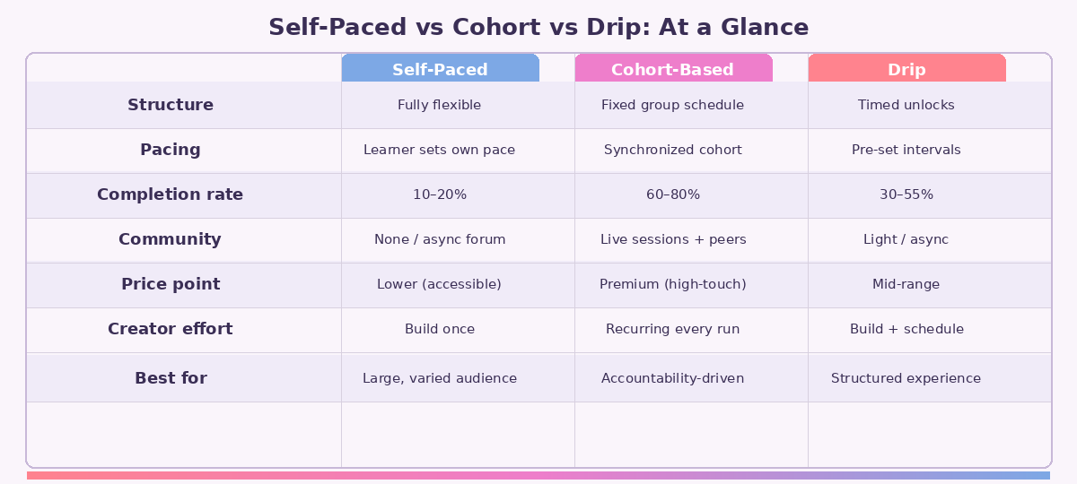 Comparison table: self-paced vs cohort-based vs drip course format differences at a glance