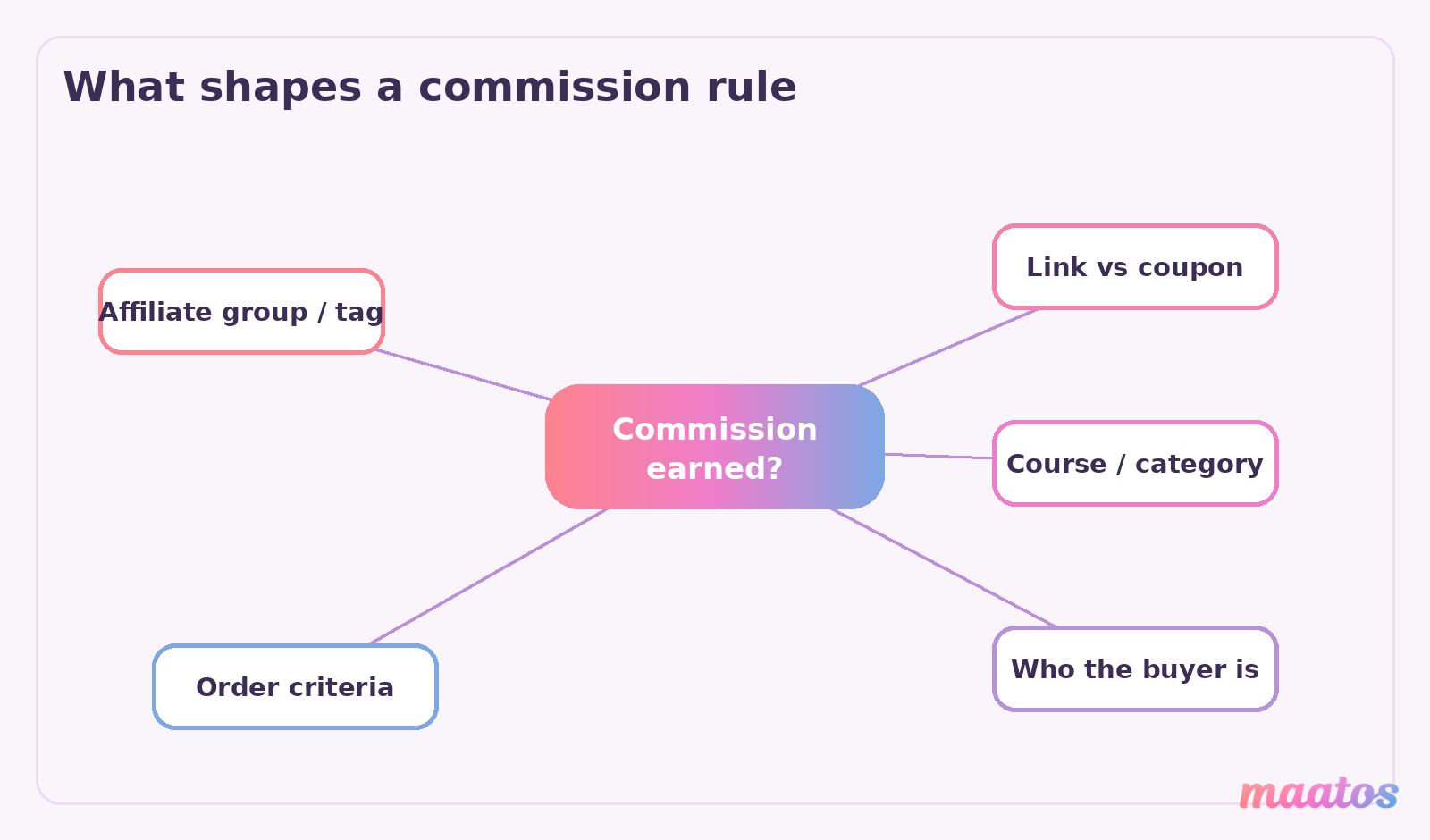 Diagram of the five factors that decide when a course affiliate earns a commission: affiliate group, link versus coupon, course category, who the buyer is, and order criteria.