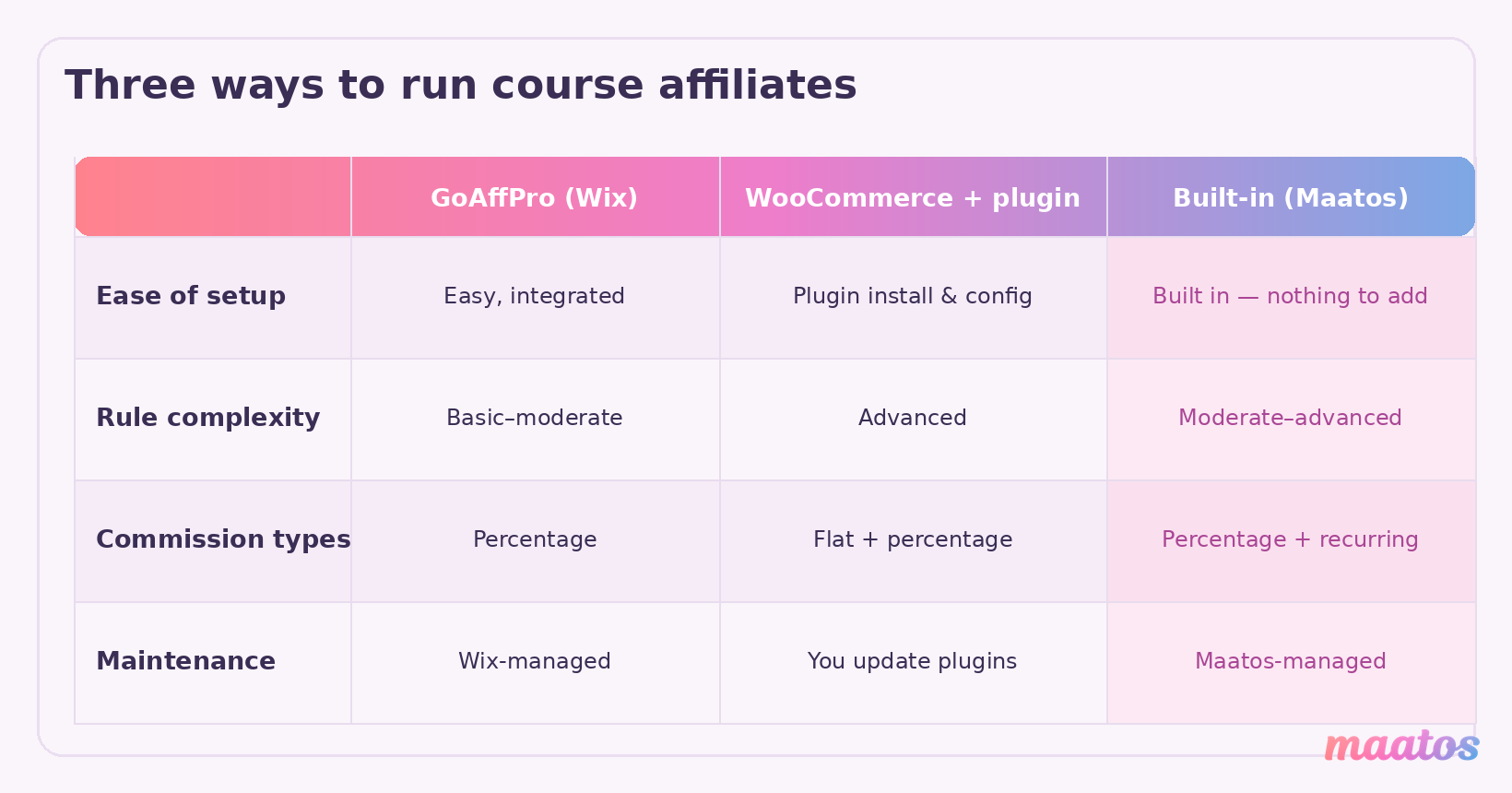 Comparison table of three ways to run a course affiliate program: GoAffPro on Wix, a WooCommerce plugin, and the Maatos built-in system, across setup ease, rule complexity, commission types and maintenance.