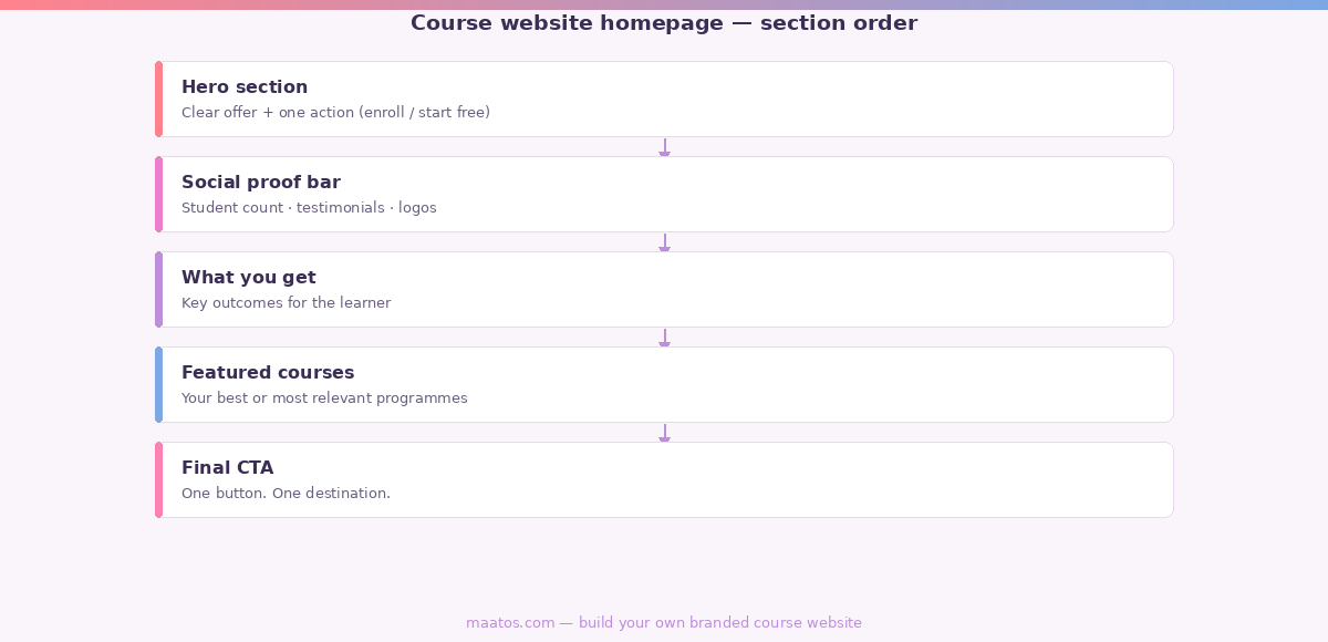 Diagram showing the five sections of an effective course website homepage in order: hero, social proof bar, what you get, featured courses, and final CTA