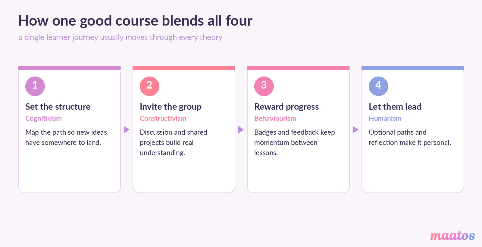 Diagram showing how one online course blends all four learning theories across the learner journey: set the structure (cognitivism), invite the group (constructivism), reward progress (behaviourism) and let them lead (humanism).