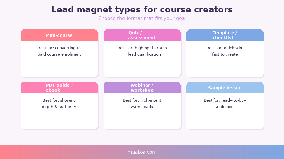 Lead magnet types for course creators — overview of six formats including mini-course, quiz, template, ebook, webinar and sample lesson