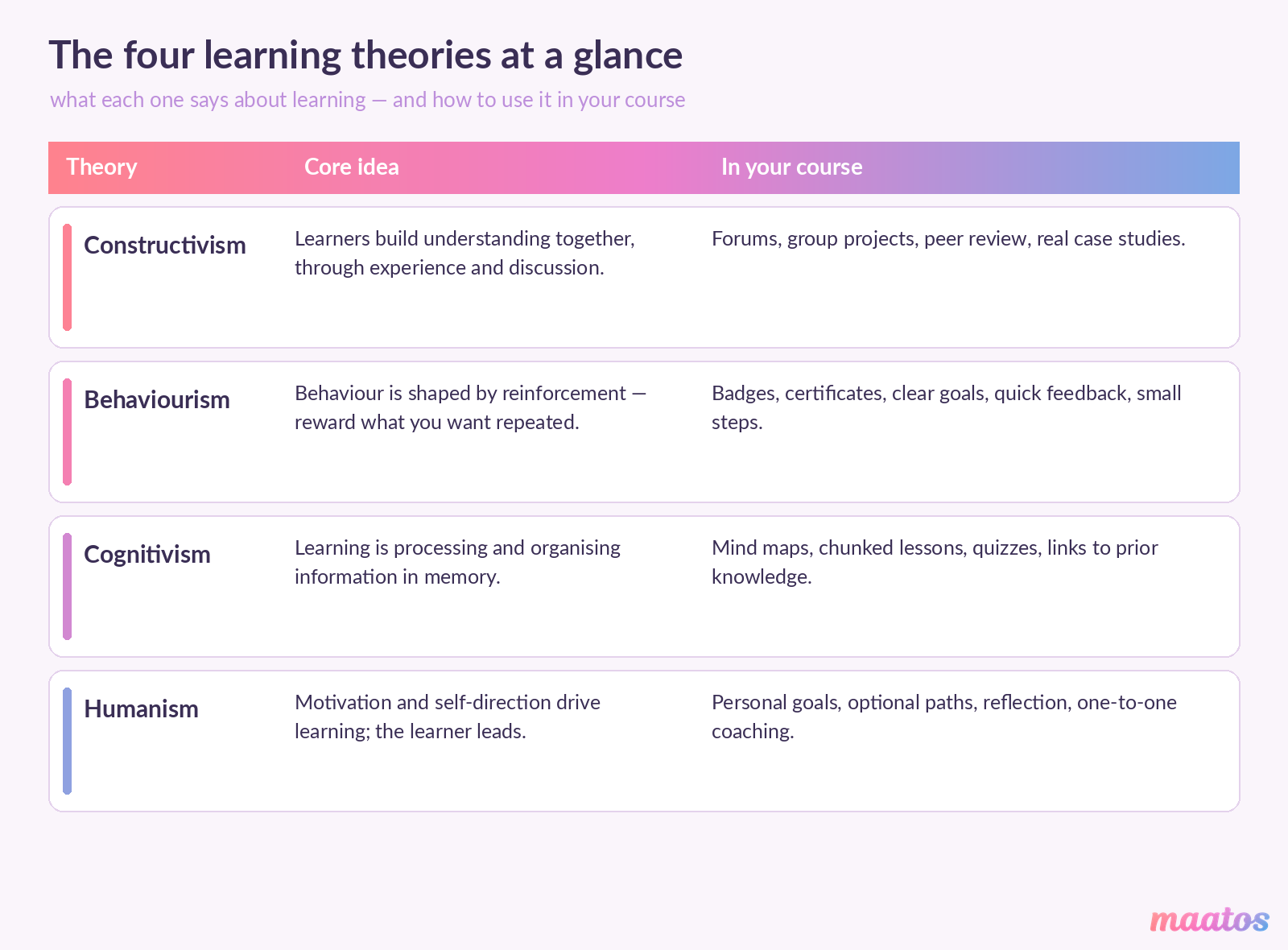 Comparison table of the four learning theories - constructivism, behaviourism, cognitivism and humanism - with each one's core idea and how to apply it in an online course, in Maatos brand colours.