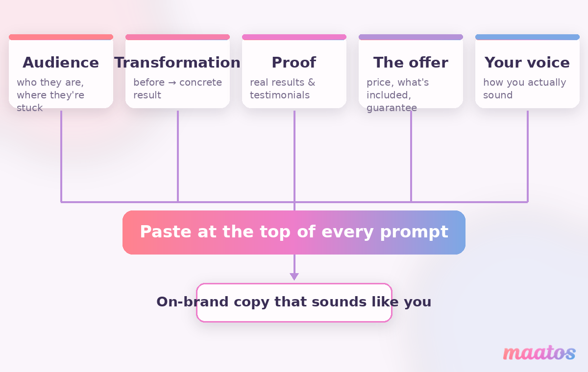 A reusable marketing brief with five fields — audience, transformation, proof, offer and voice — feeding into stronger ChatGPT prompts.
