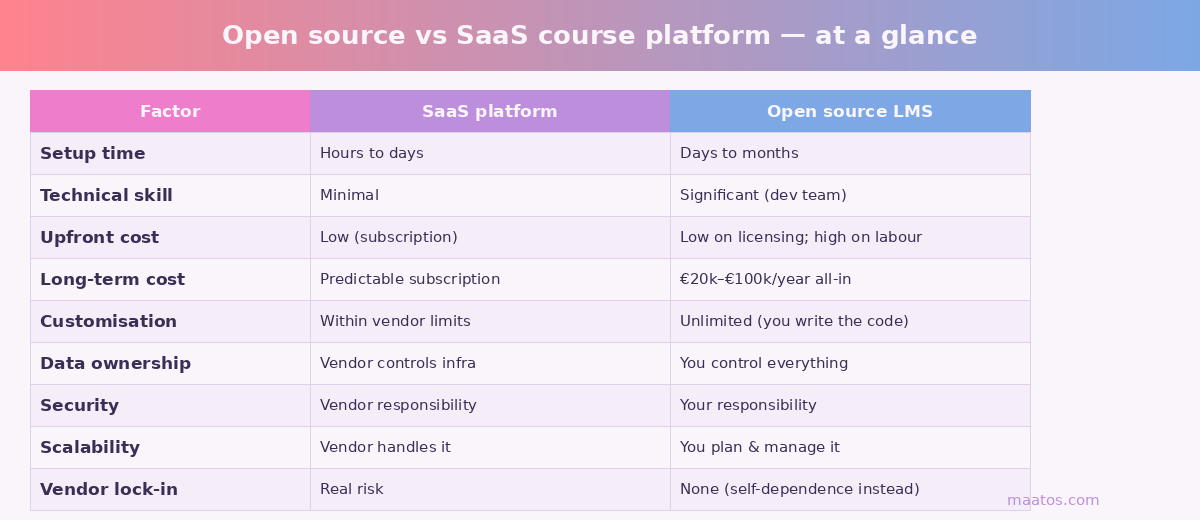 Comparison table: open source LMS vs SaaS course platform across setup time, cost, customisation, data ownership, and scalability