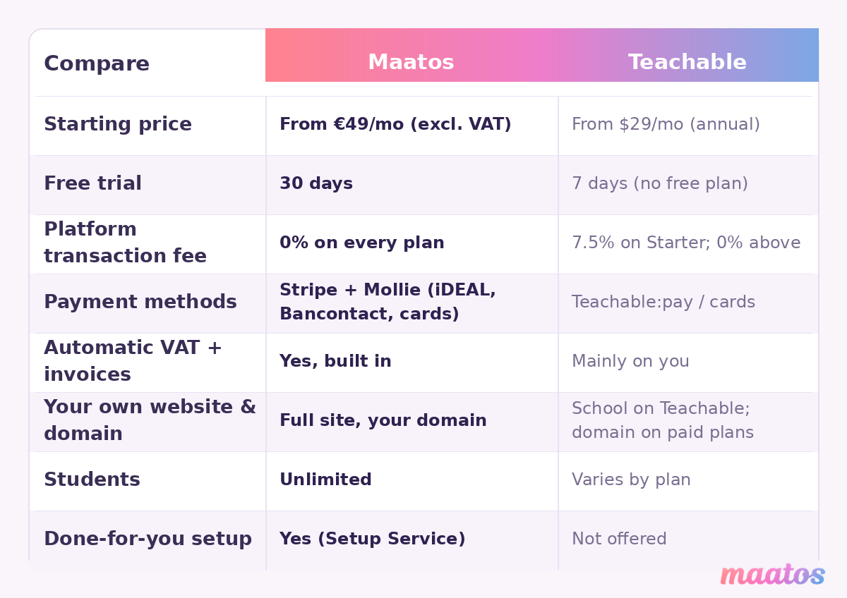 Comparison table of Maatos versus Teachable across price, free trial, transaction fees, payments, VAT, ownership and support.