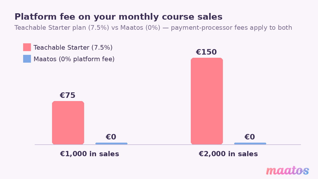 Bar chart showing Teachable Starter's 7.5% platform fee costs €75 at €1,000 and €150 at €2,000 in monthly sales, versus €0 on Maatos.