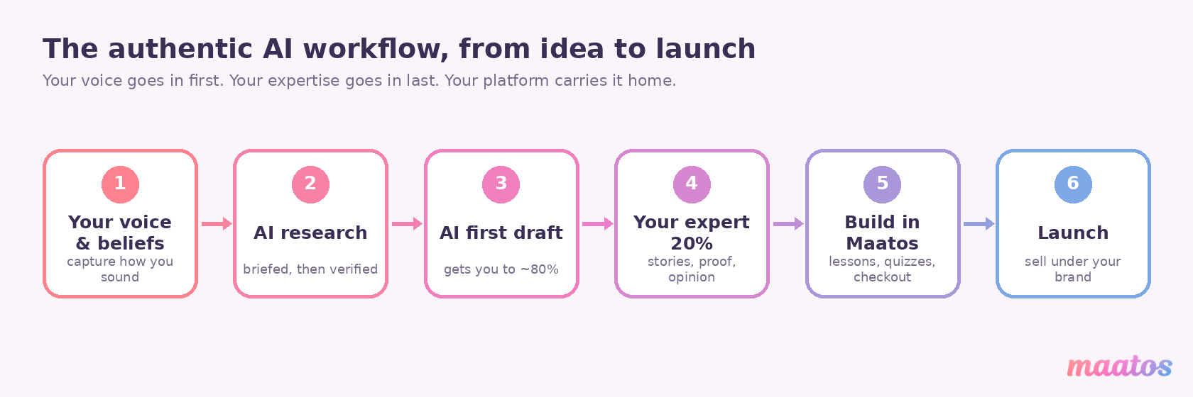 A six-stage horizontal workflow diagram in soft pink-to-blue gradient, showing the stages Voice and beliefs, AI research, AI first draft, Your expert layer, Build in Maatos, and Launch, connected by arrows.