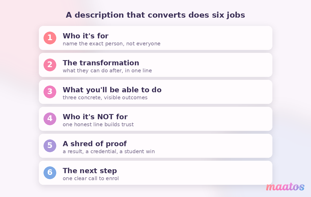 Diagram labelling the six parts of a course description that converts — who it's for, the transformation, what you'll be able to do, the objection it answers, a proof point, and the next step.
