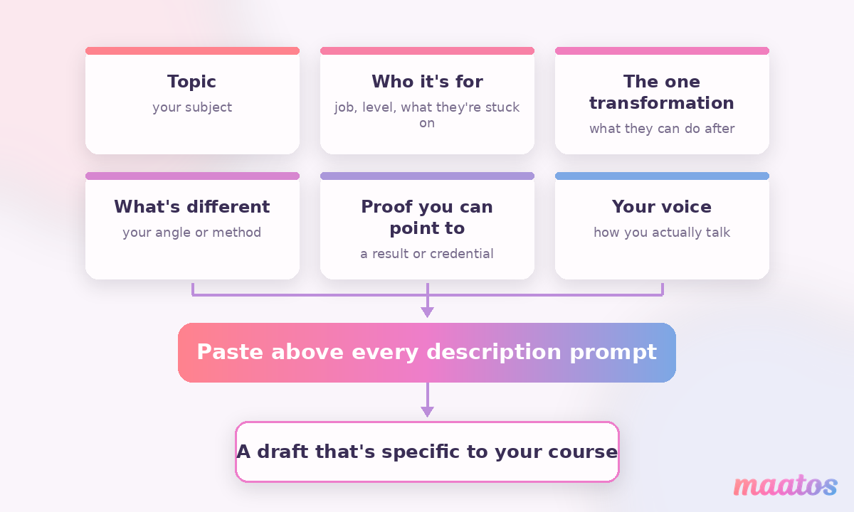 A short context block of six fields feeding into a paste box, producing a description draft that already sounds specific to one course.