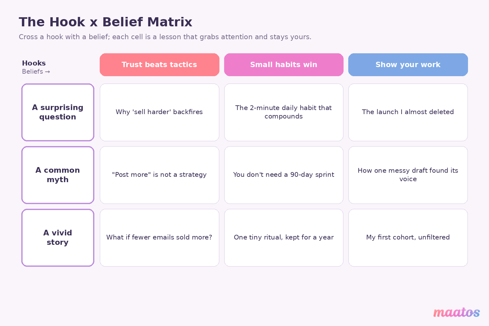 A grid diagram in the Maatos pastel gradient with three hooks listed down the left (a surprising question, a common myth, a vivid story) and three beliefs across the top, with example lesson ideas filling the intersecting cells.