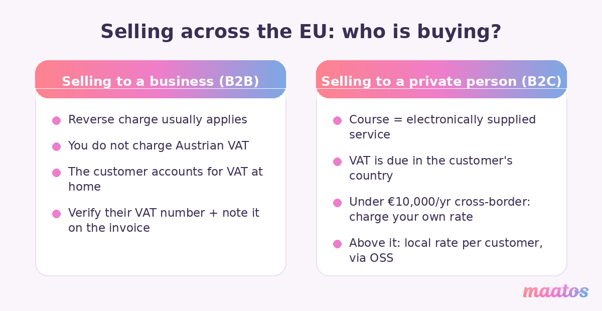 Comparison of VAT rules when selling online courses to EU businesses using the reverse charge versus private customers using destination VAT and OSS.