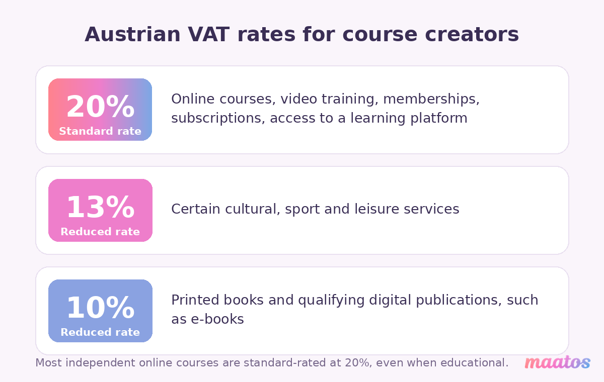Table of Austrian VAT rates showing online courses taxed at the 20% standard rate, with 13% and 10% reduced rates for other categories.