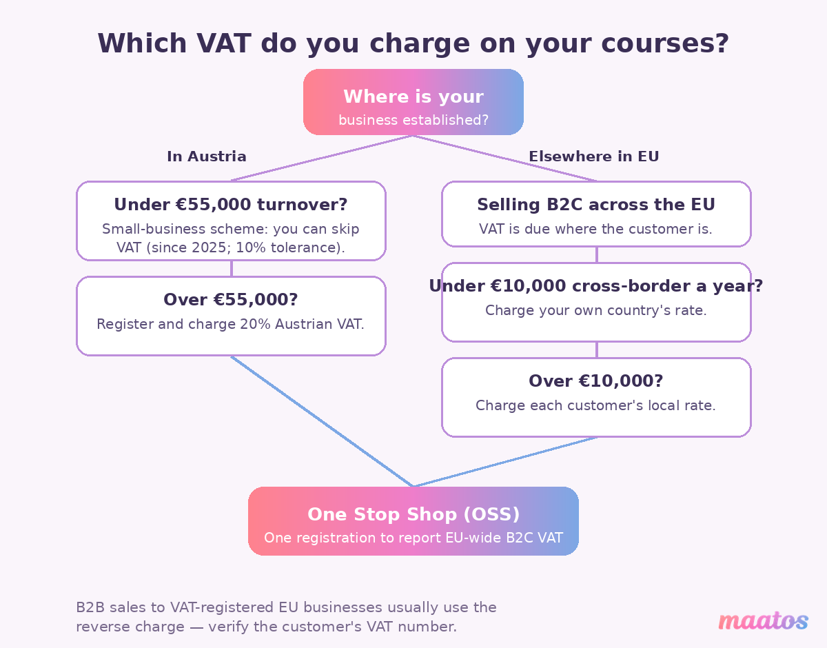 Decision flowchart for VAT registration on online courses in Austria, based on where the business is established and cross-border sales volume.