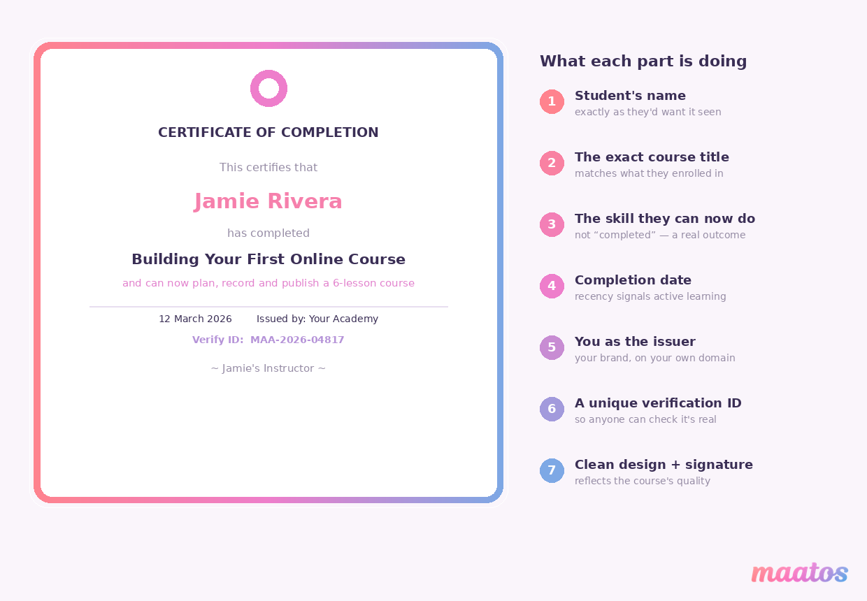 A sample course completion certificate with its seven key parts labelled: student name, exact course title, the skill demonstrated, completion date, issuer brand, a unique verification ID, and a signature.