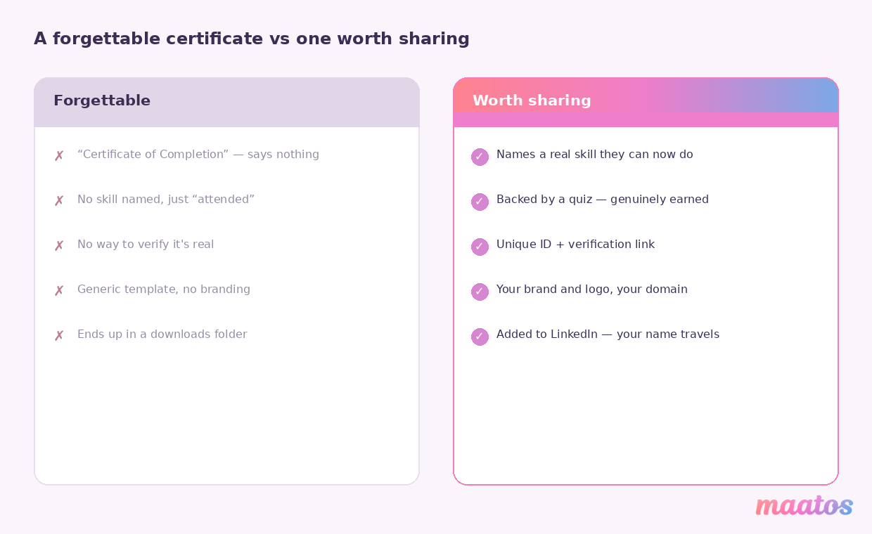 Side-by-side comparison of a forgettable generic certificate versus one worth sharing that names a real skill, is quiz-backed, has a unique verification ID, carries your branding, and can be added to LinkedIn.