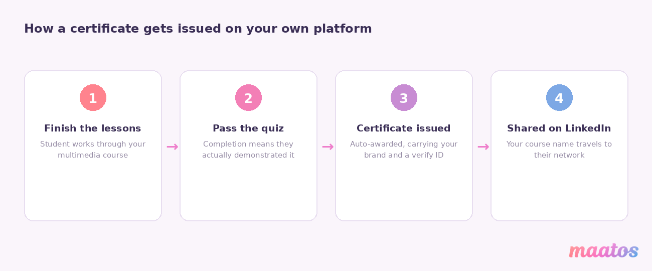 Four-step flow of issuing a certificate on your own platform: finish the lessons, pass the quiz, certificate auto-issued with your branding and a verification ID, then shared on LinkedIn.