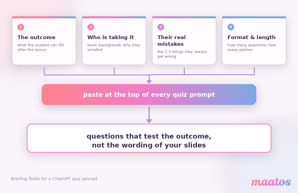 Four briefing fields — the learning outcome, the audience, students' real mistakes and the question format — feeding into a stronger ChatGPT quiz prompt.