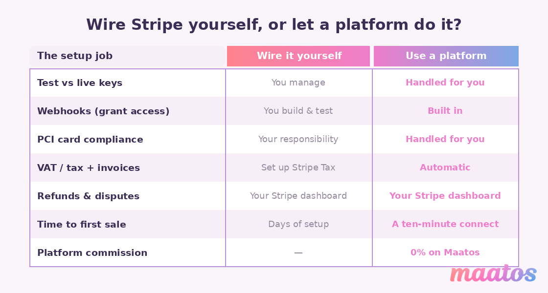 Comparison table of wiring Stripe up yourself versus using a course platform, across test-versus-live keys, webhooks, PCI compliance, VAT and invoices, refunds and disputes, time to first sale, and platform commission — with a platform handling most tasks and taking 0% commission on Maatos.