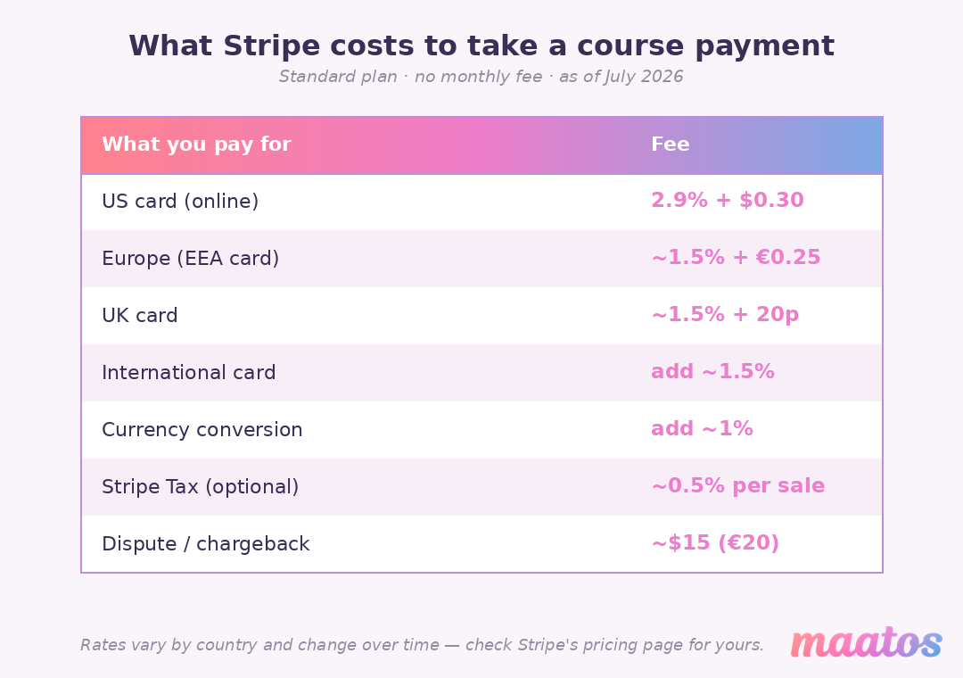 Table of Stripe's standard fees for a course payment as of July 2026: 2.9% plus $0.30 for US cards, about 1.5% plus €0.25 for EEA cards, about 1.5% plus 20p for UK cards, roughly 1.5% extra for international cards, about 1% for currency conversion, 0.5% for optional Stripe Tax, and about $15 per dispute.