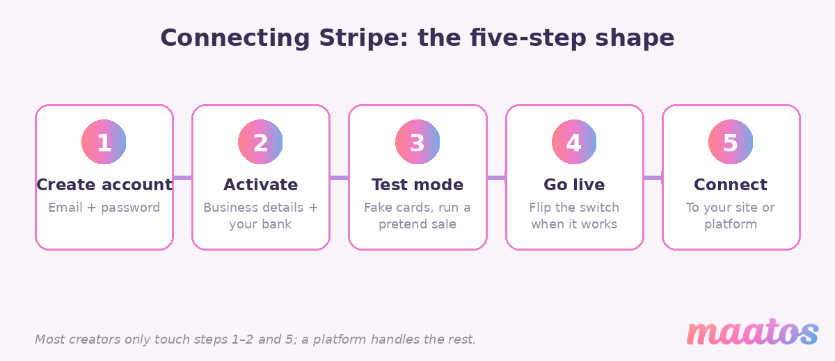 Diagram of the five steps to connect Stripe: create an account, activate it with business and bank details, run a test-mode sale with fake cards, go live, then connect it to your course site or platform.