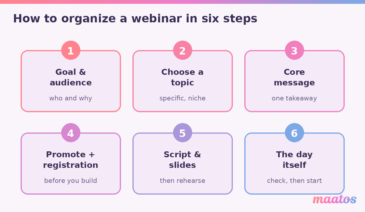 Infographic of the six steps to organize a webinar, from setting your goal to the day itself, in Maatos pastel colors.