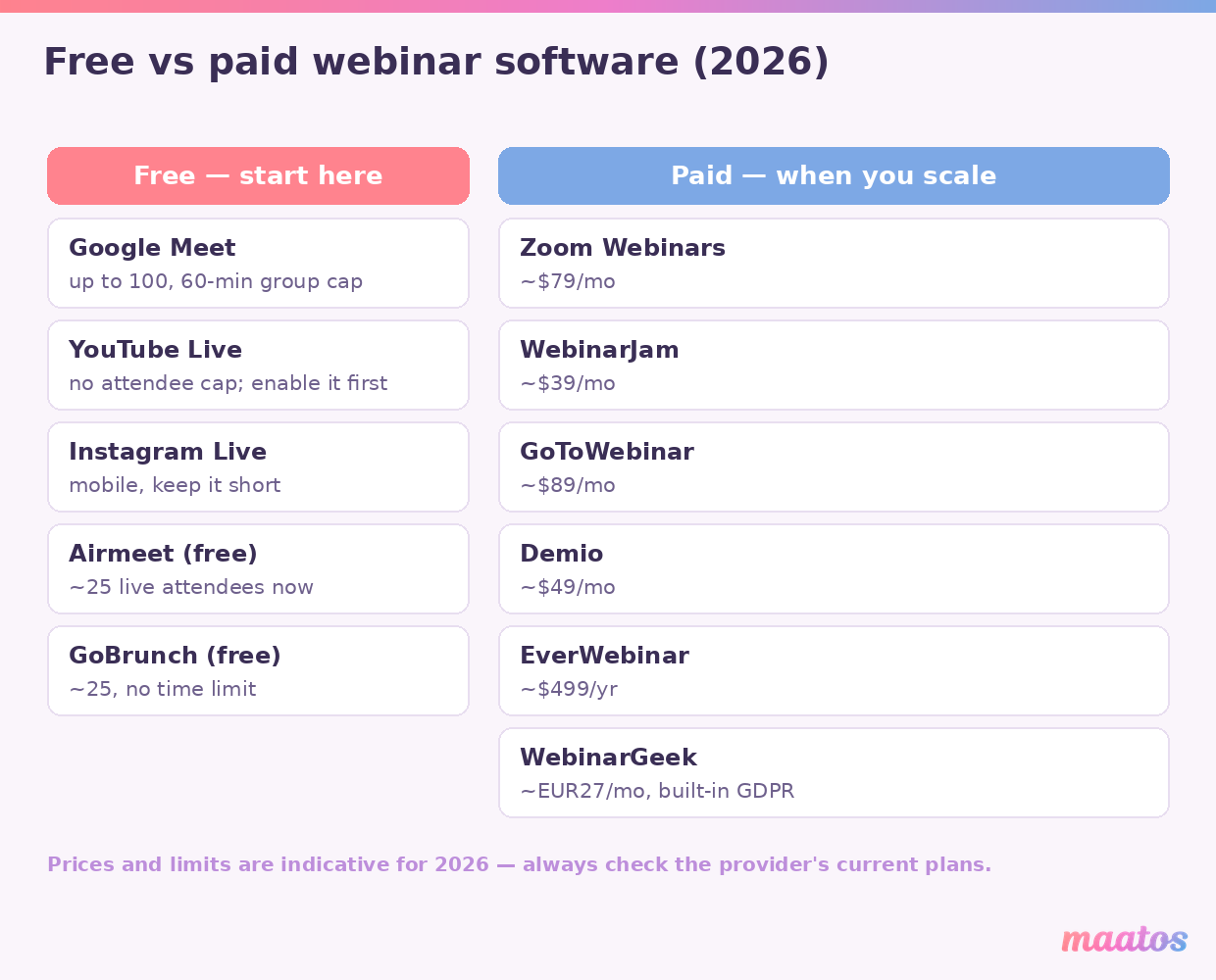 Comparison table of free and paid webinar software in 2026 with attendee limits and indicative starting prices.