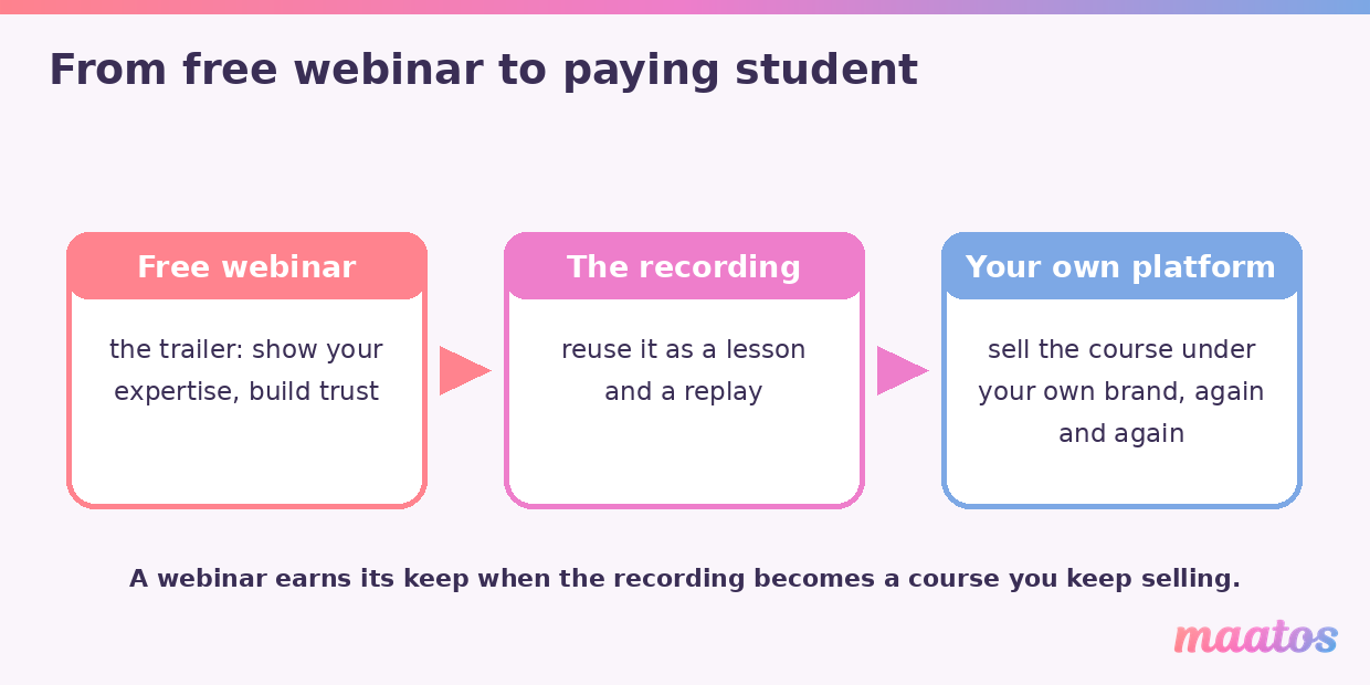 Funnel showing how a free webinar becomes a paying student: free webinar, then the recording, then a course on your own platform.