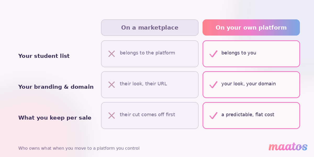 Comparison showing a marketplace keeps your students, branding and margin while your own platform keeps them yours
