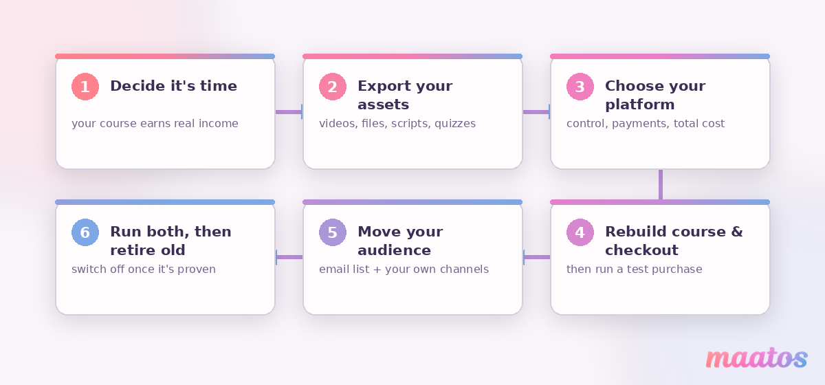Six-step flow for moving a course: decide, export, choose platform, rebuild, move audience, then run both and retire the old listing