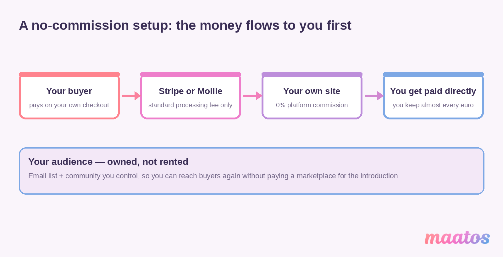 Diagram of a no-commission setup: the buyer pays on your own checkout via Stripe or Mollie, on your own site at 0% platform commission, and you get paid directly, with an owned email and community audience.