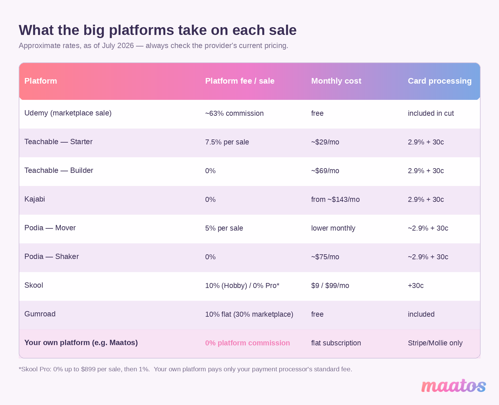 Table comparing 2026 platform fees for Udemy, Teachable, Kajabi, Podia, Skool and Gumroad versus running your own platform at 0% commission.