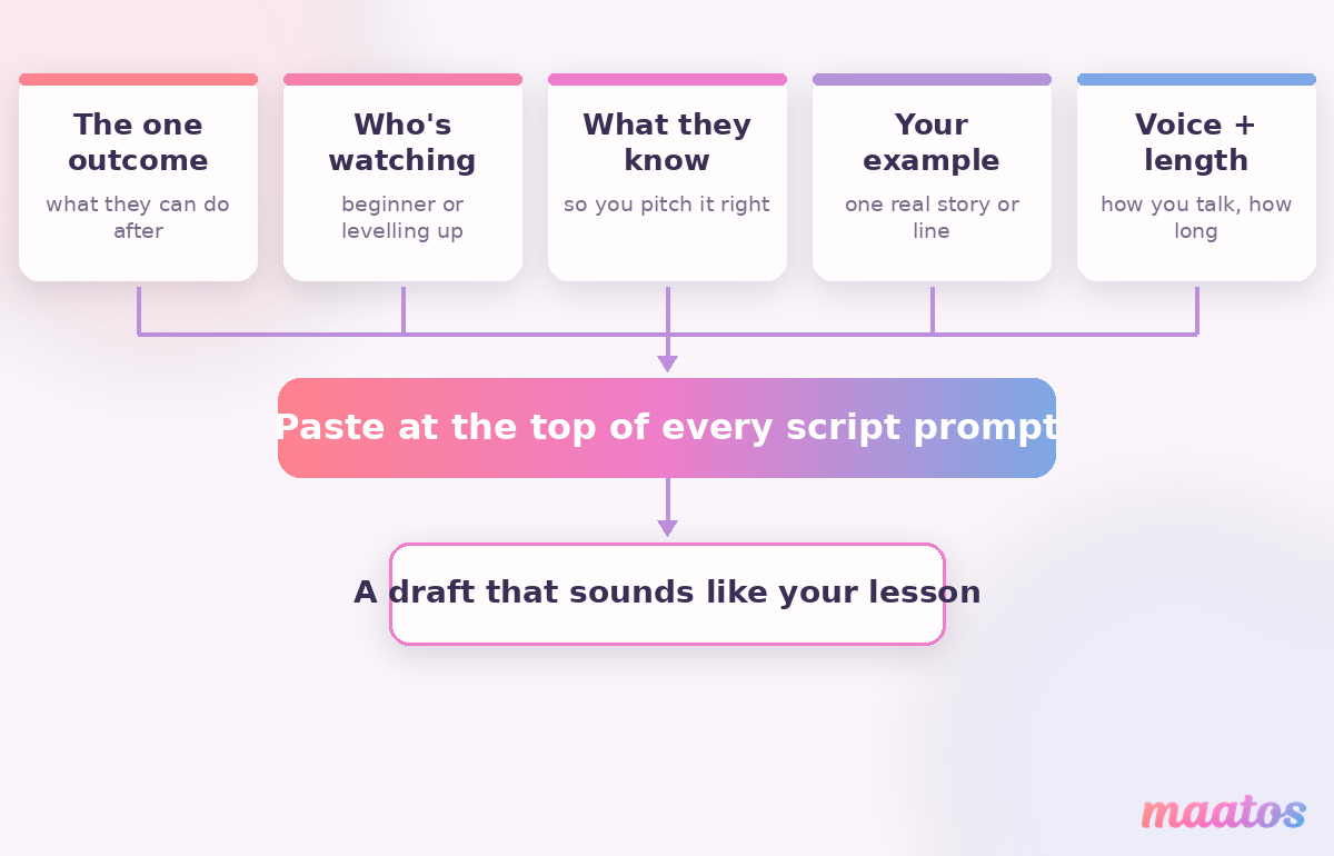 Five briefing fields — the lesson's outcome, the audience, their prior knowledge, your own example and your voice — feeding into a stronger ChatGPT script prompt.