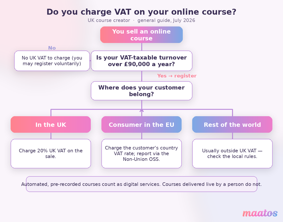 Flowchart showing when a UK course creator charges VAT — below £90,000 turnover no VAT, above it charge 20% for UK buyers, the customer's country rate for EU consumers via the Non-Union OSS, and usually none for the rest of the world.