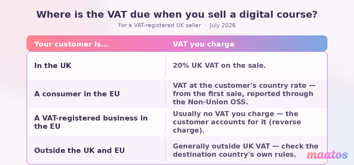 Table summarising where VAT is due for a VAT-registered UK seller of a digital course — 20% for UK customers, the customer's country rate for EU consumers via the Non-Union OSS, reverse charge for EU businesses, and generally outside UK VAT for the rest of the world.