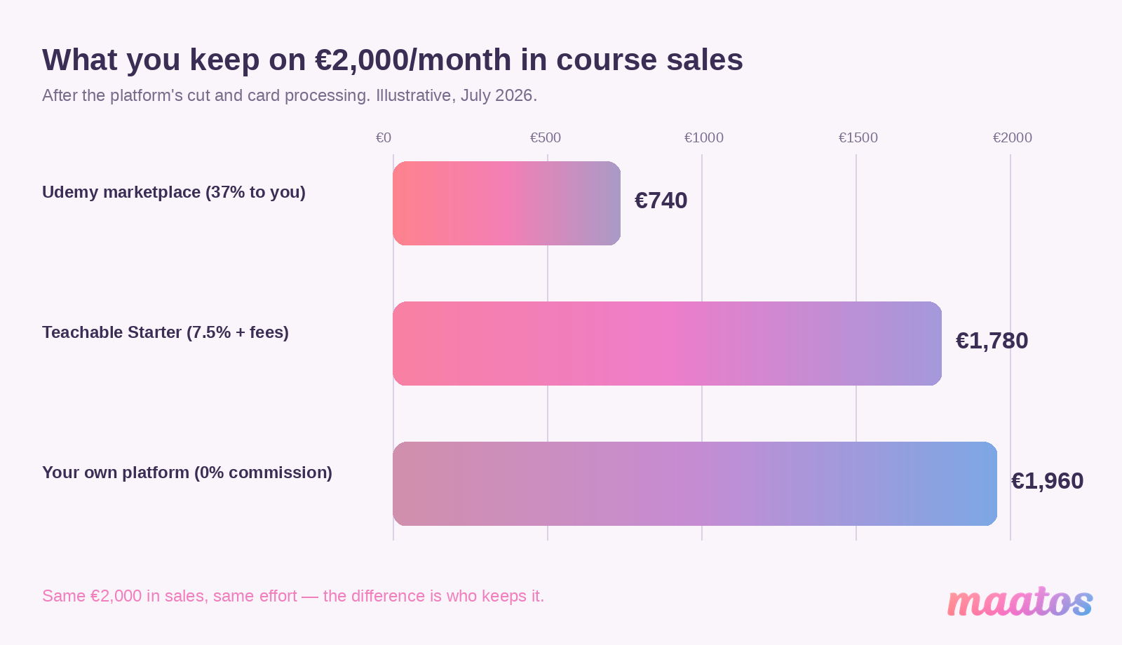 Bar chart of what you keep on 2,000 euros of monthly course sales: about 740 euros via Udemy marketplace, 1,780 on Teachable Starter, and 1,960 on your own 0% commission platform.
