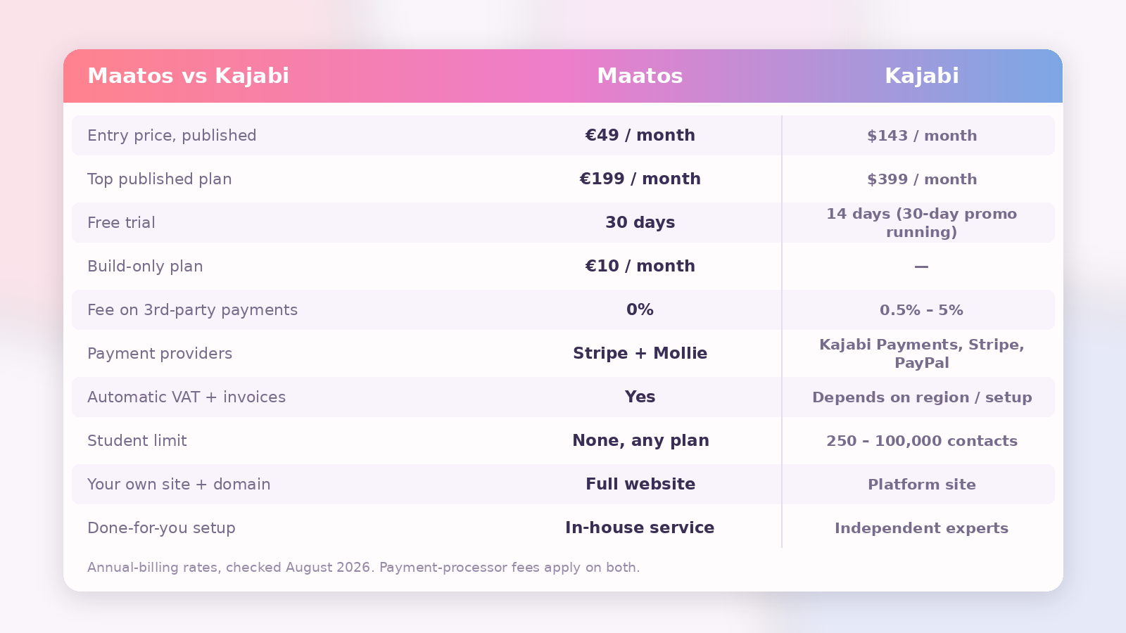 Comparison table of Maatos and Kajabi covering starting price, free trial, third-party payment fees, payment providers, VAT handling, student limits and website ownership