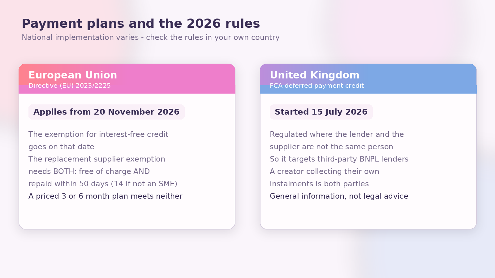 Two-column comparison setting the EU rules applying from 20 November 2026, with their two-part supplier exemption, against the UK deferred payment credit regime that started on 15 July 2026 and covers third-party lenders only.