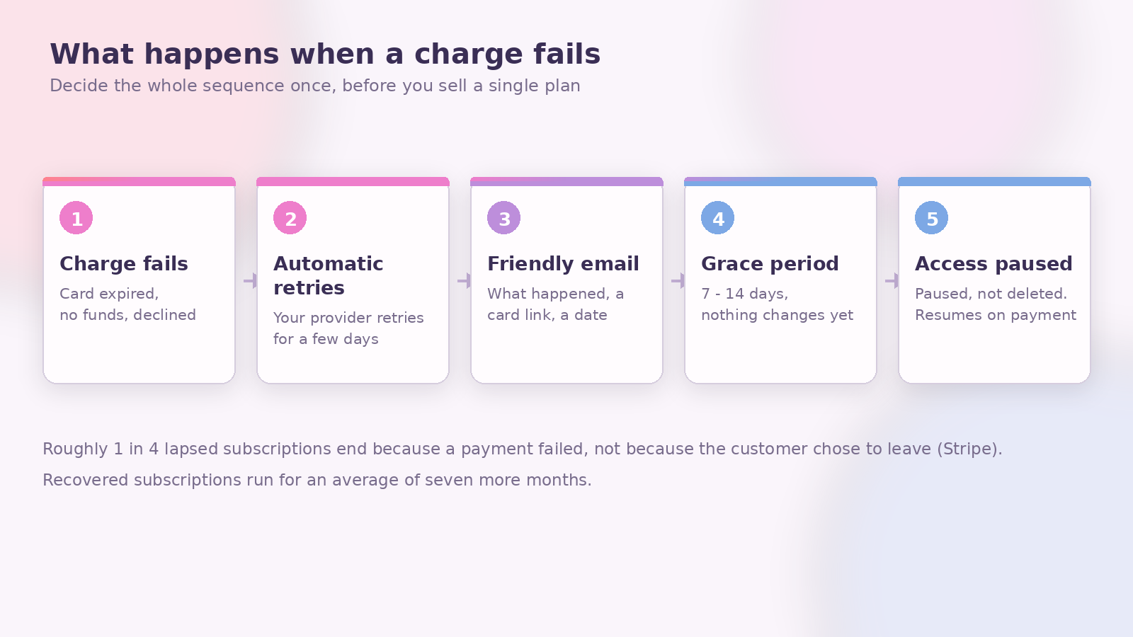 Five-step flow from a failed charge through automatic retries, a card-update email and a seven to fourteen day grace period, ending with access paused rather than deleted so the plan can resume.