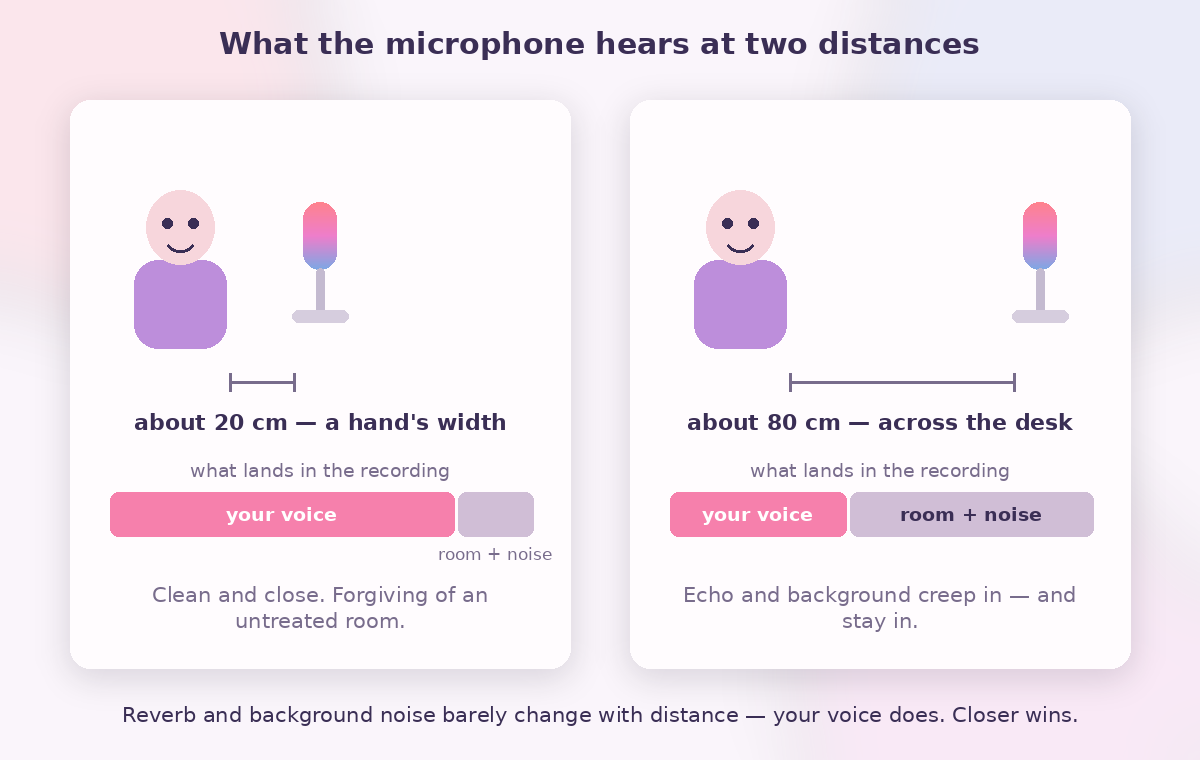Diagram showing a microphone about 20 cm from a speaker's mouth capturing mostly voice, versus the same microphone about 80 cm away capturing a much larger share of room echo and background noise