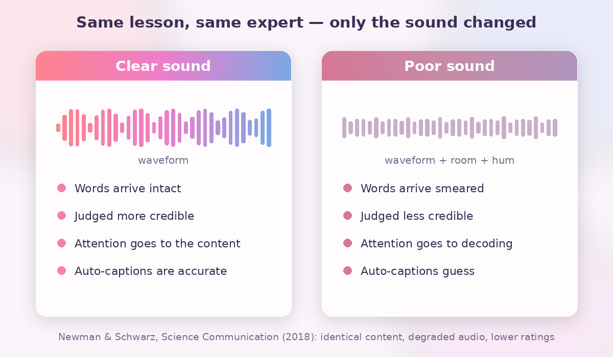 Diagram comparing a lesson with clear sound against the same lesson with poor sound: clear audio is judged more credible and lets attention go to the content, poor audio is judged less credible and sends attention to decoding the words