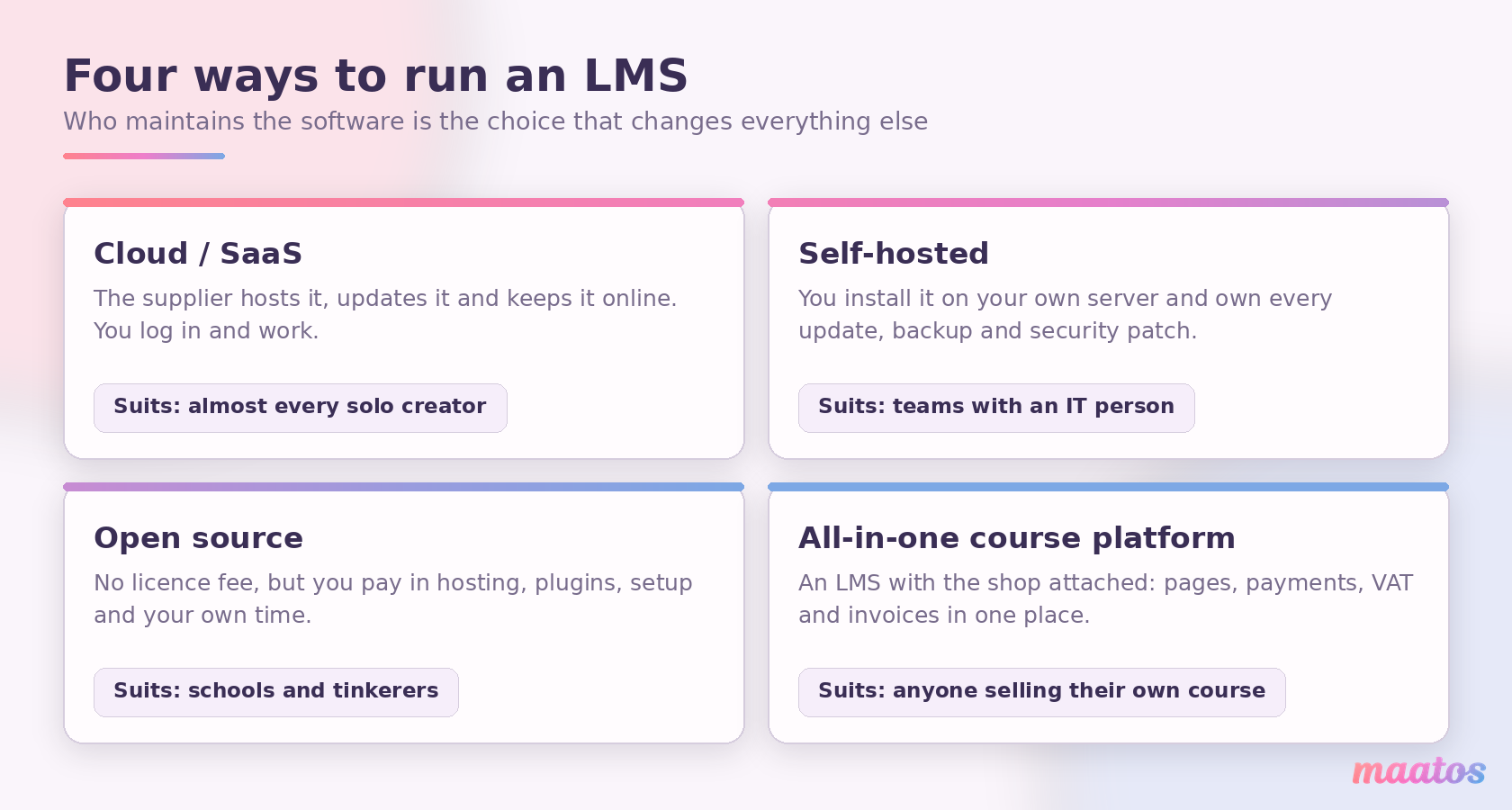Four ways to run an LMS: cloud or SaaS, self-hosted, open source, and an all-in-one course platform, with who each suits.