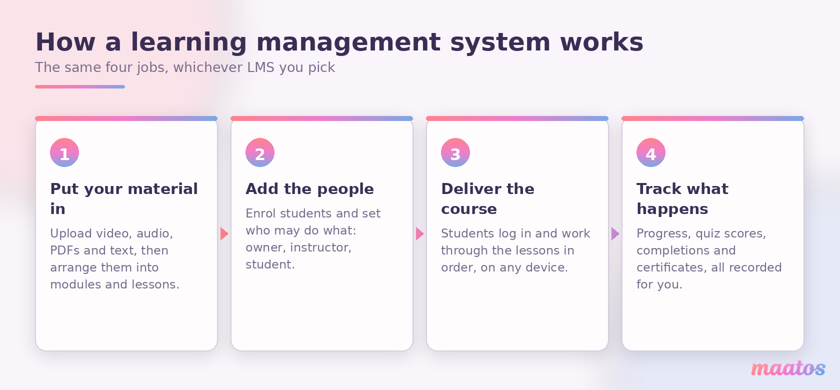 Four steps showing how a learning management system works: put your material in, add the people, deliver the course, and track what happens.