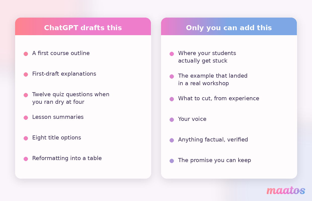 A comparison of what ChatGPT can draft for a course and what only the course creator can add.
