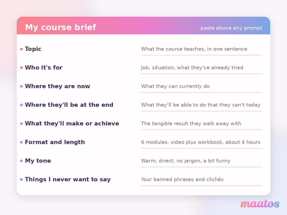 A fill-in course brief template with eight fields including topic, audience, outcome, format and tone, used as context for ChatGPT prompts.