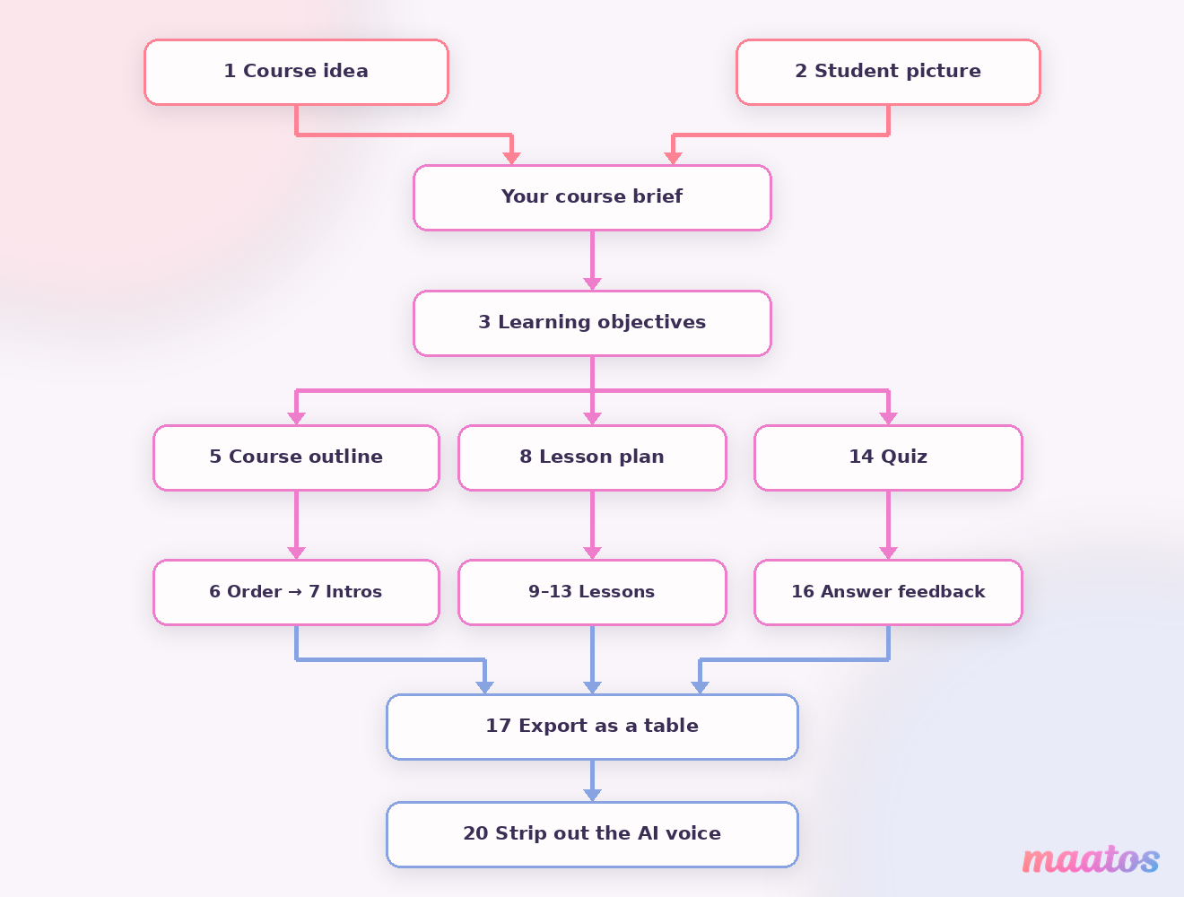 A diagram showing which ChatGPT prompt output feeds into which next prompt when building an online course.