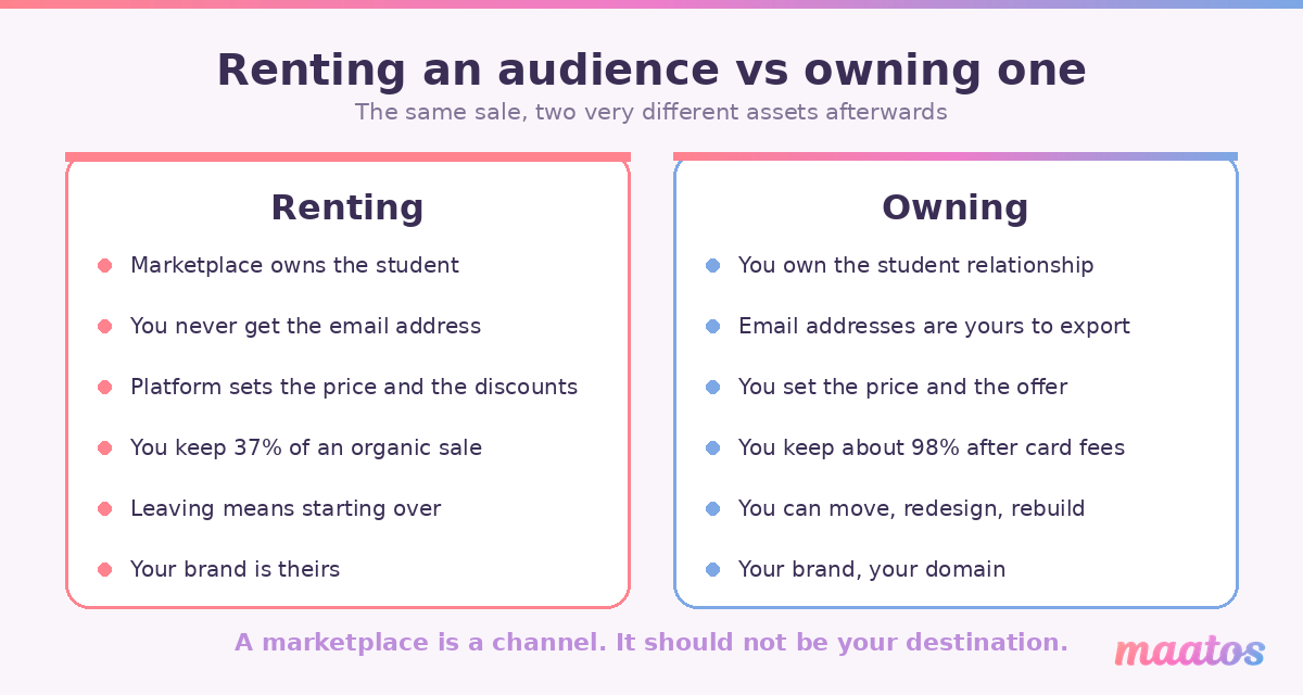 Side-by-side comparison of renting an audience on a marketplace versus owning the student relationship on your own platform