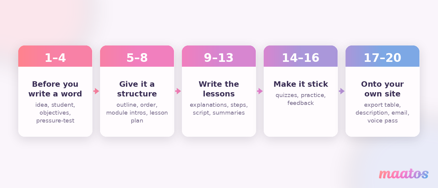 The five stages of the twenty ChatGPT prompts, from planning the idea through to publishing the course on your own site.