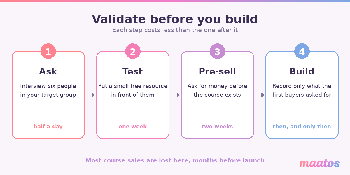 Four-step diagram: ask, test, pre-sell, then build, with the time each step takes